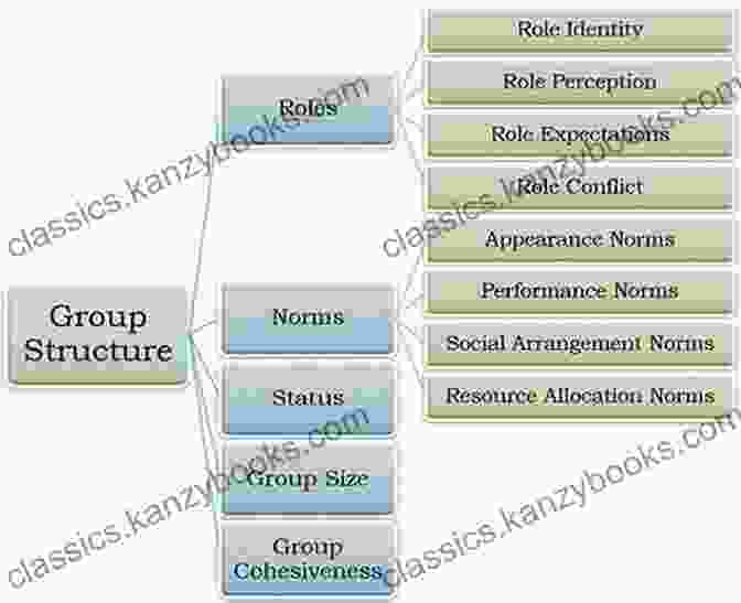 Diagram Illustrating The Structure Of A Group, Including Roles, Norms, And Communication Patterns Aspects Of Survival Within A Group: Learn About Putting Together A Sustainable Survival Group